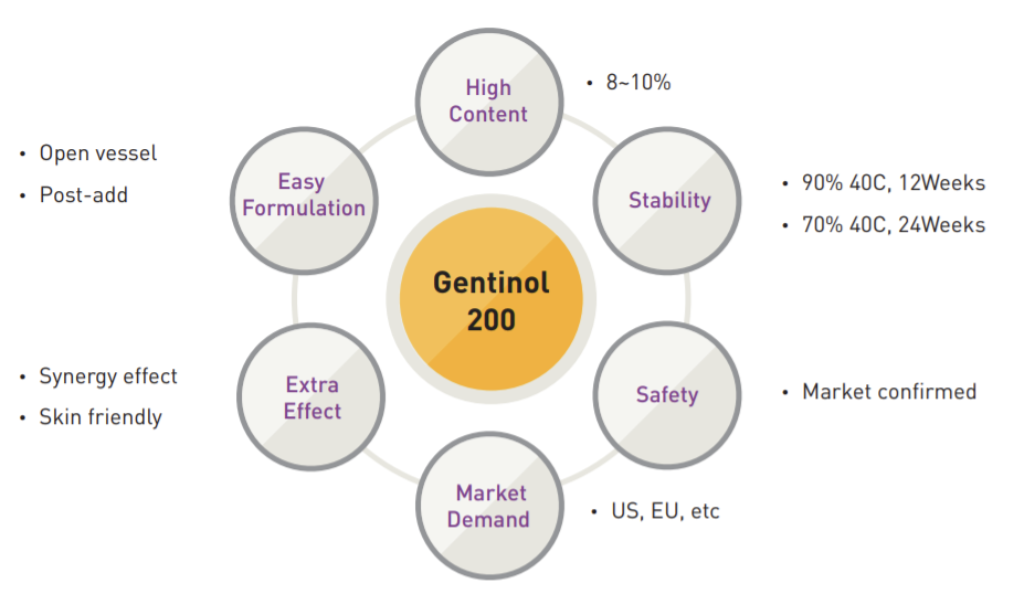 Use Gentinol to Improve Skin Health and Restore Youthful Radiance